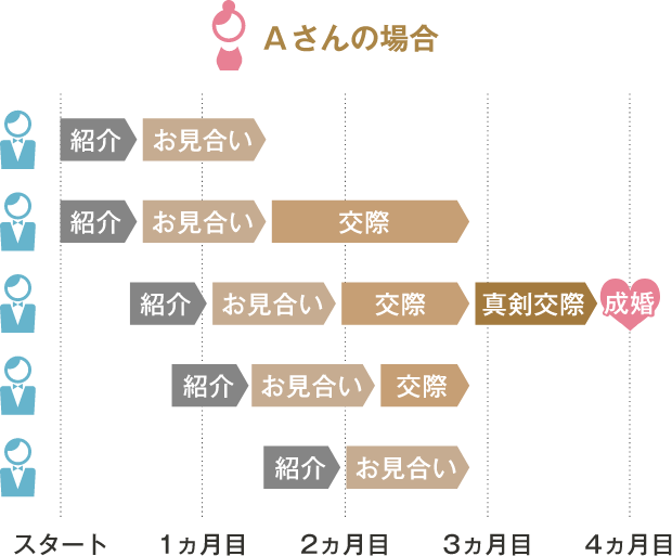 ある女性の活動期間の図