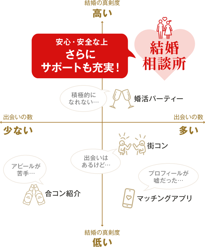 各種婚活サービスの相関図