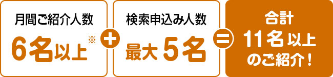 月間ご紹介人数6名以上※ 安心の出会保証制度