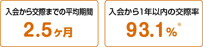 入会から交際までの平均期間　2.3ヶ月※ 入会から１年以内の交際率　92.6%※