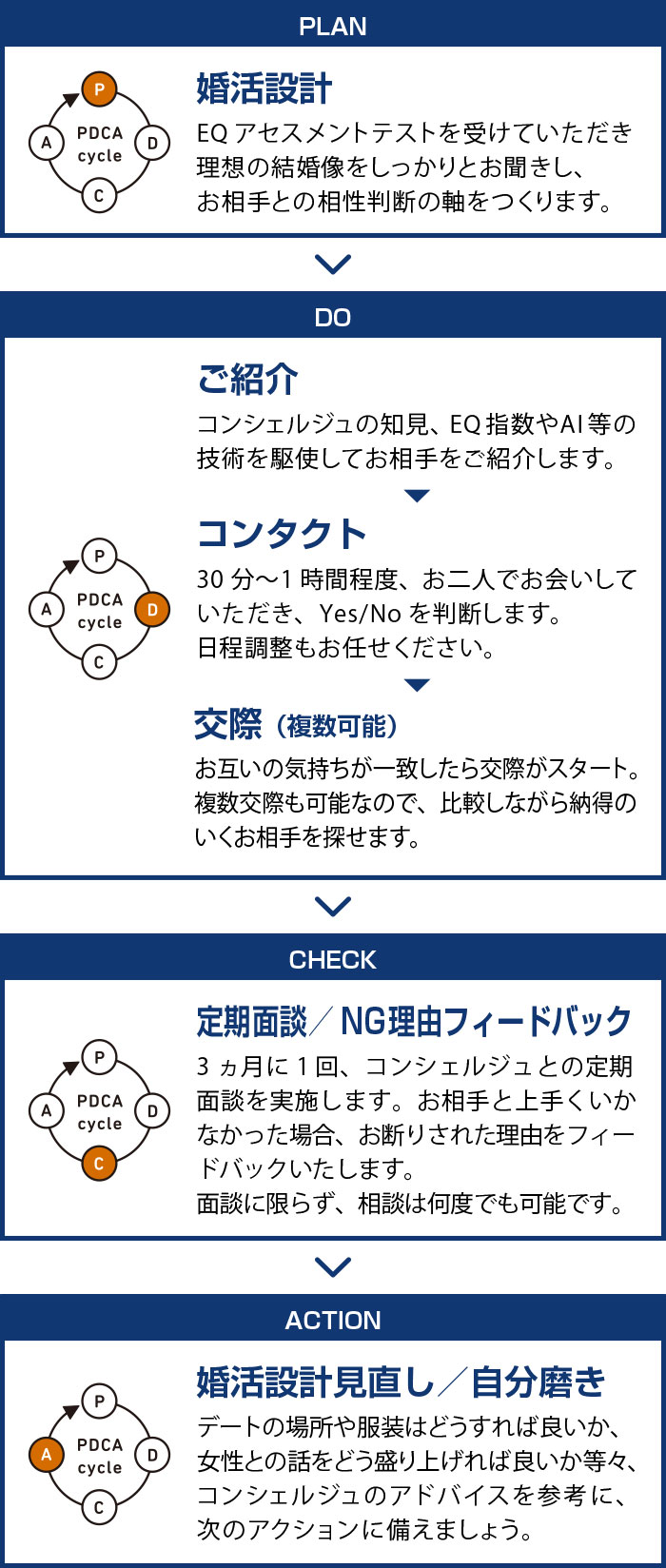 婚活のPDCA