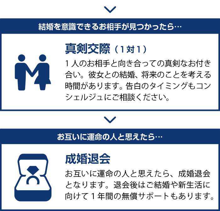 真剣交際から成婚退会まで