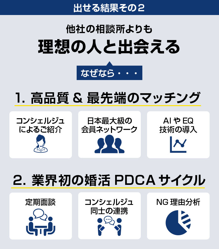 他社の相談所よりも理想の人と出会える