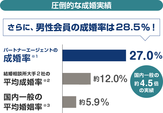 圧倒的な成婚実績