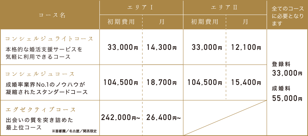 コースと費用