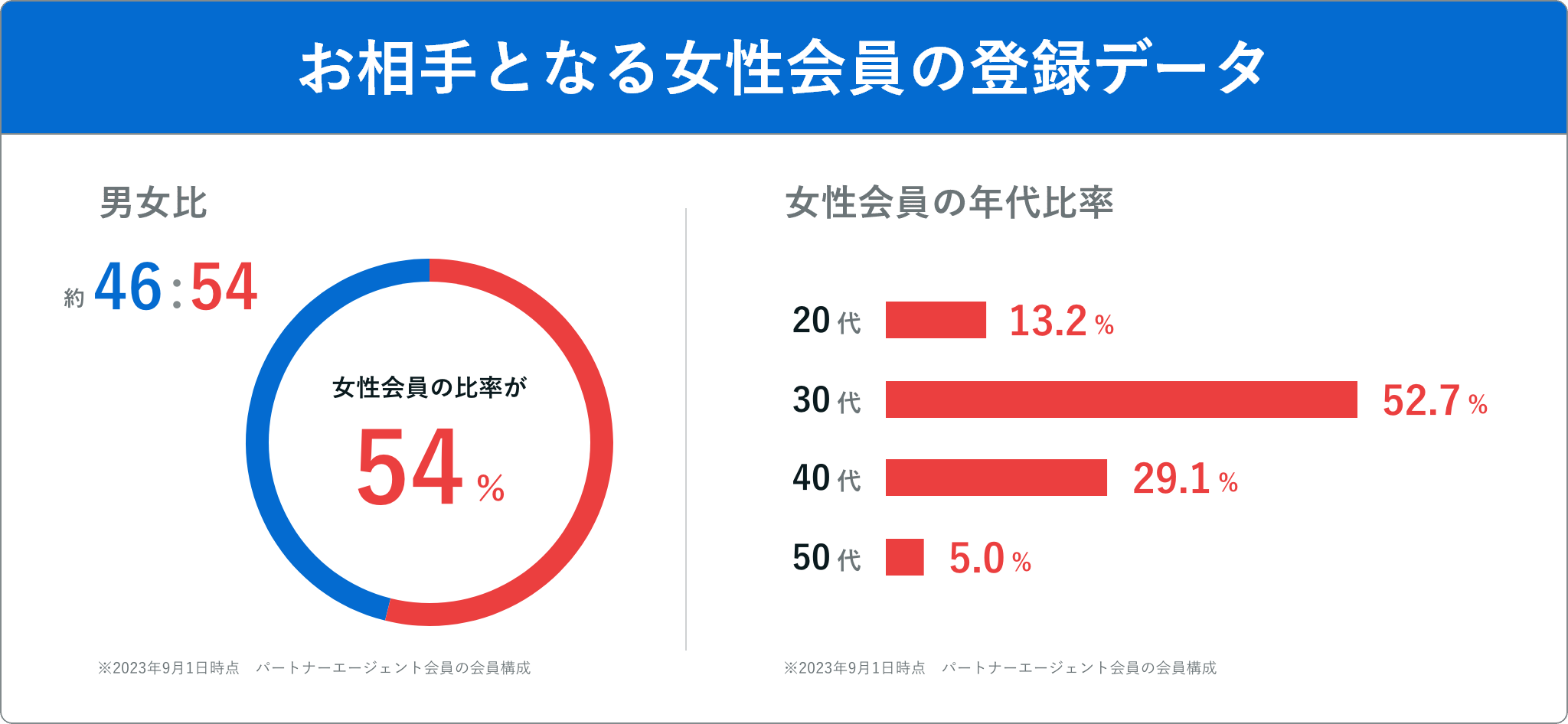 お相手となる女性会員の登録データ
