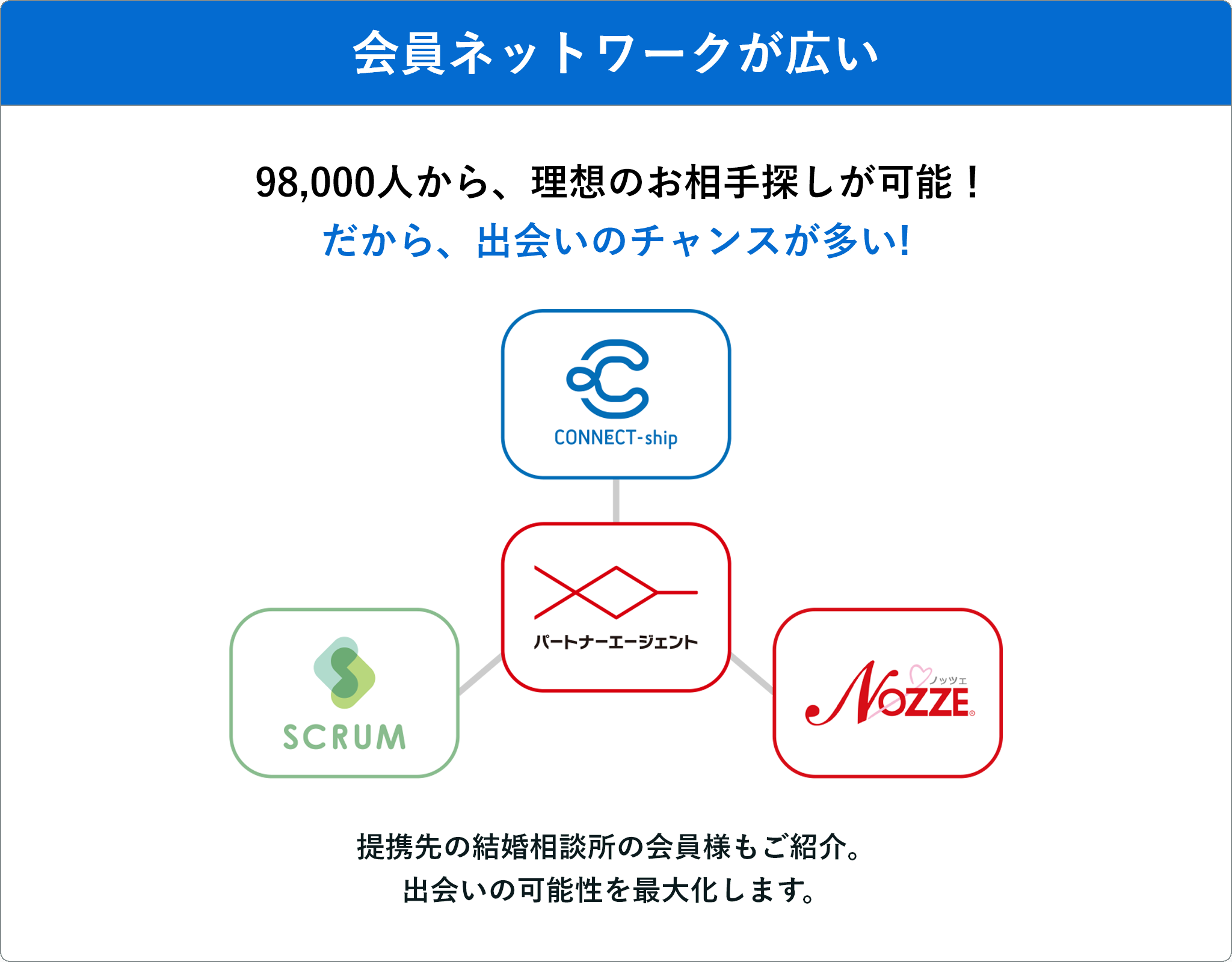 会員ネットワークが広い