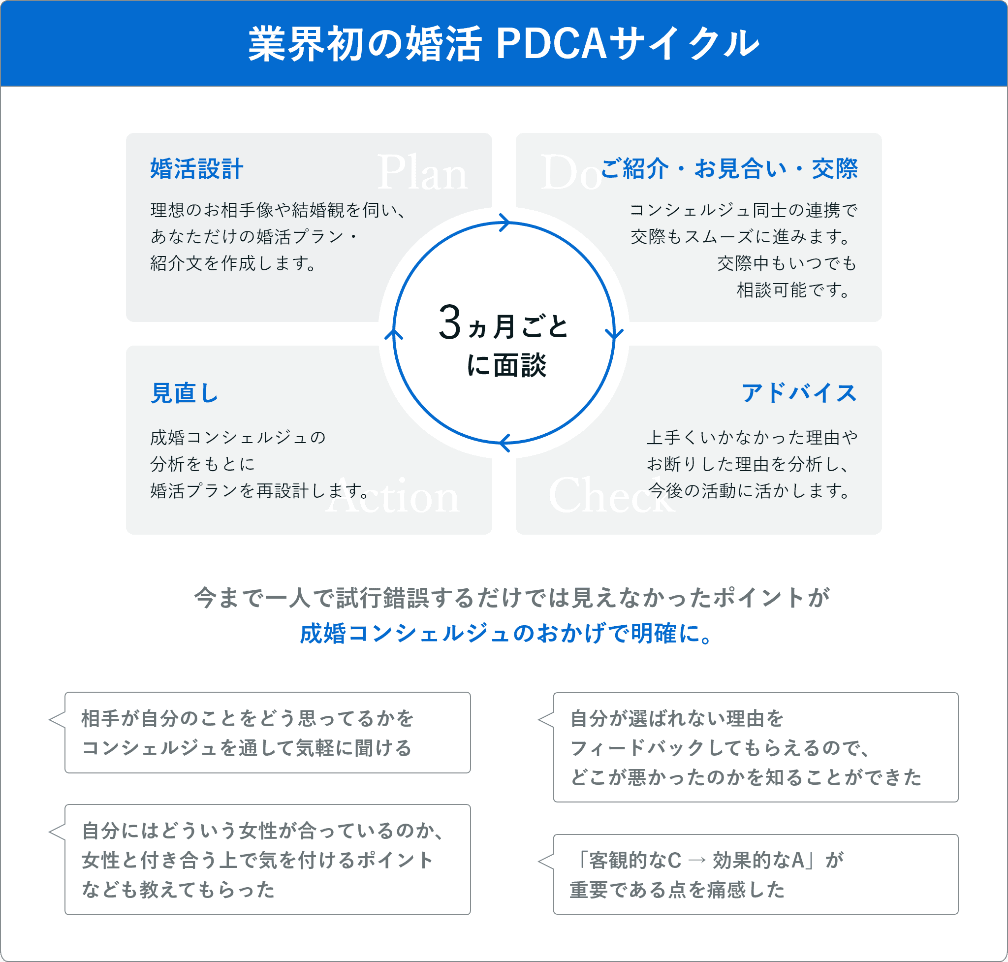 業界初の婚活 PDCAサイクル