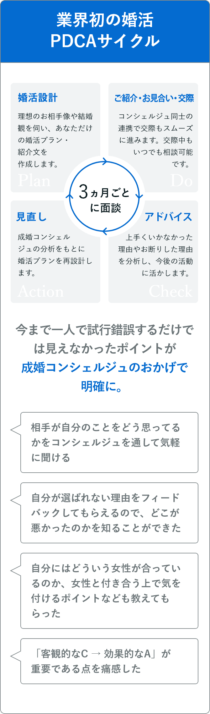 業界初の婚活 PDCAサイクル