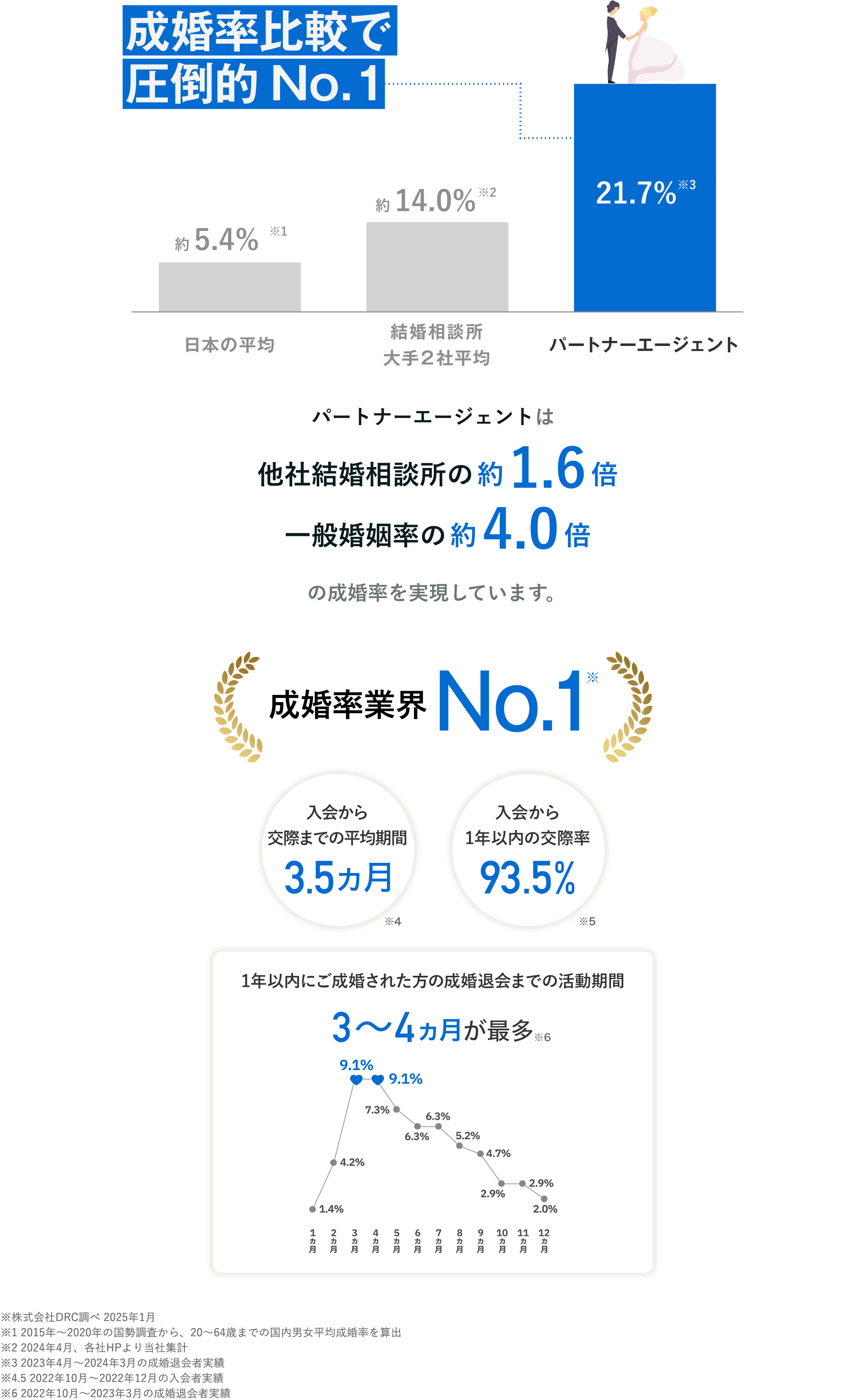 出会い〜交際〜成婚まで短期間で確実！