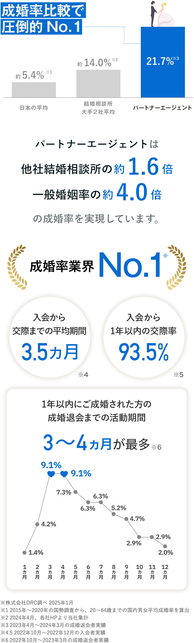 出会い〜交際〜成婚まで短期間で確実！
