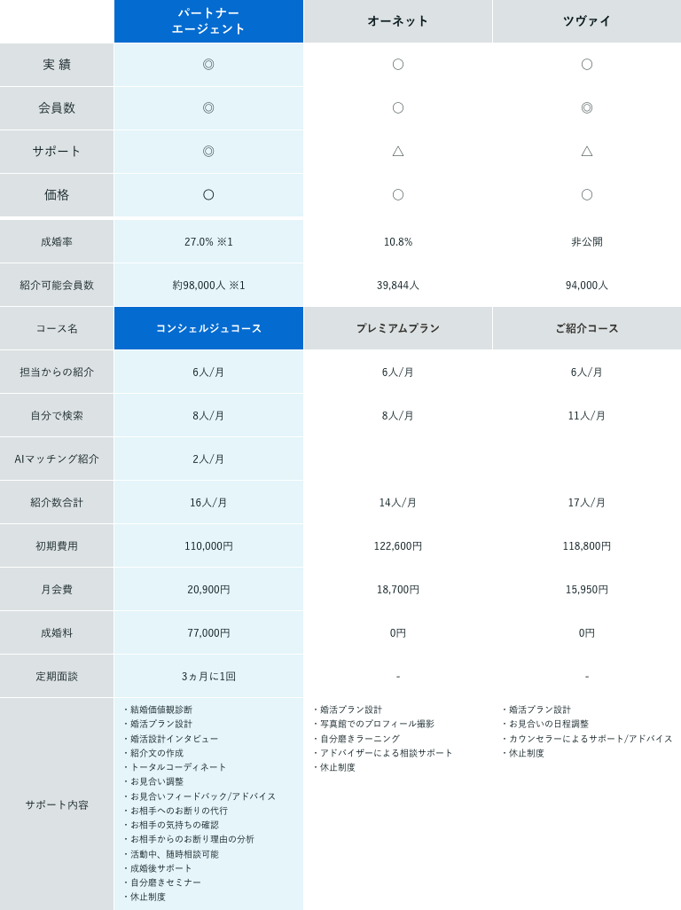 結婚相談所比較