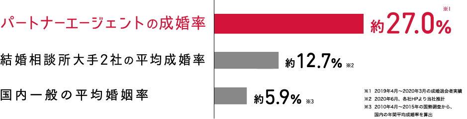 成婚率比較グラフ