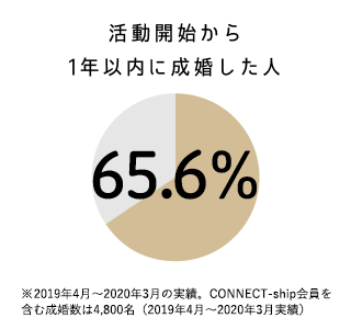 活動開始から1年以内に成婚した人 63.8%