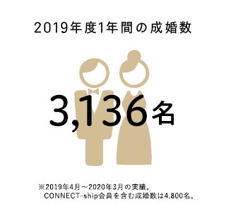 2017年度1年間の成婚数 3,264名