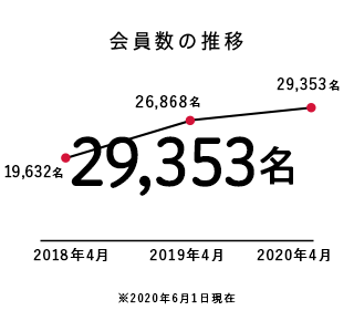 会員数の推移 24,429名