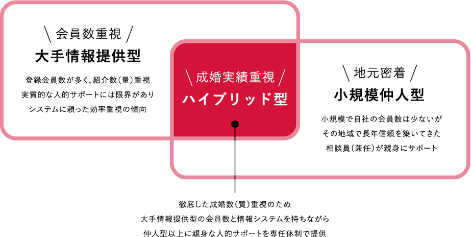 徹底した成婚数（質）重視のため大手情報提供型の会員数と情報システムを持ちながら仲介型以上に親身な人的サポートを専任体制で提供