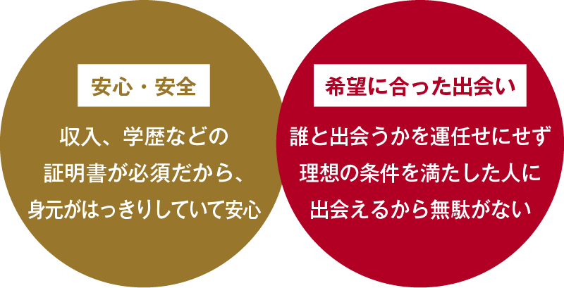 安心・安全　希望に合った出会い