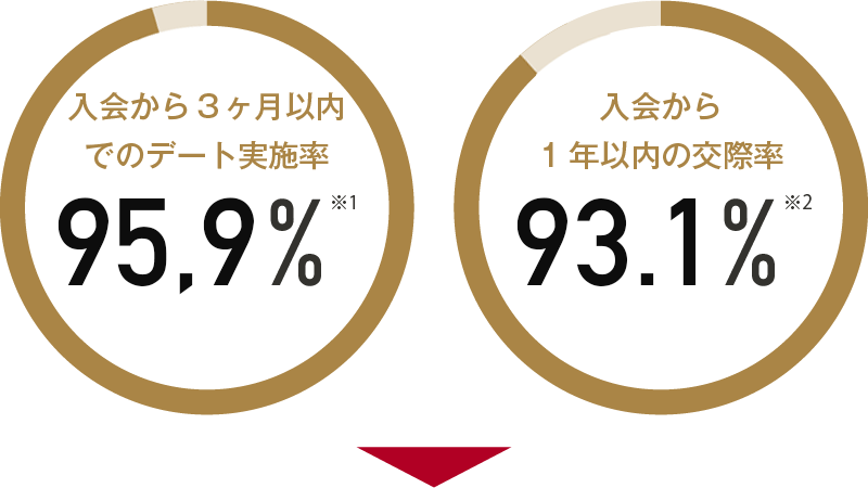入会から３ヶ月以内でのデート実施率 99.4% 入会から1年以内の交際率 92.6%