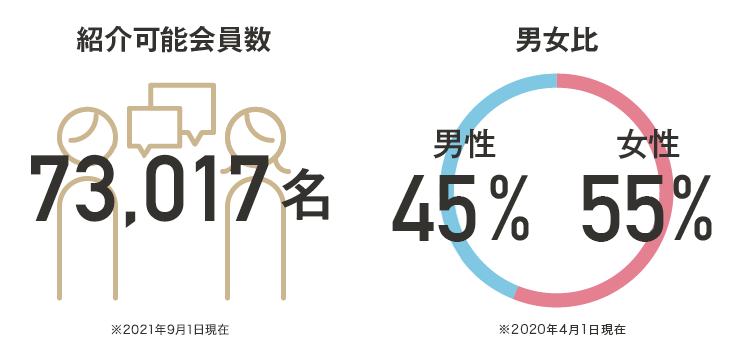 紹介可能会員数 73,017名 男女比 男性44% 女性56%