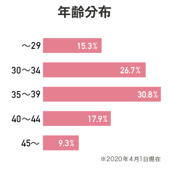 年齢分布