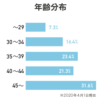 年齢分布