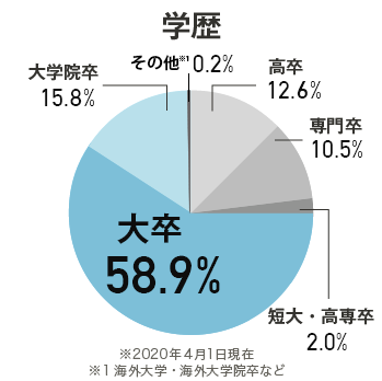 学歴