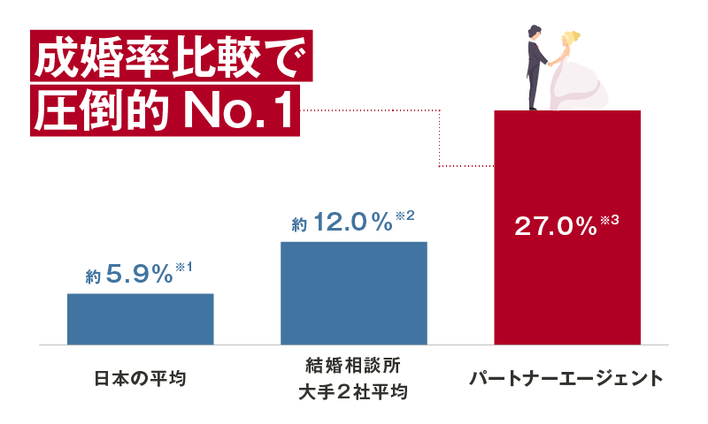 成婚率比較で圧倒的No.1