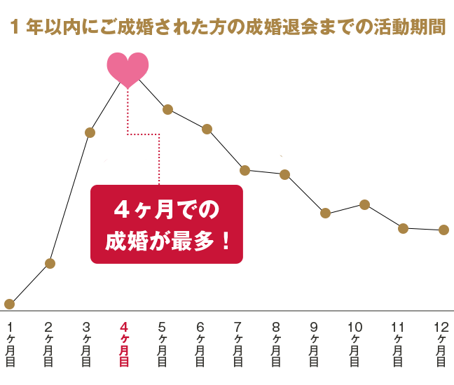 1年以内にご成婚された方の成婚退会までの活動期間