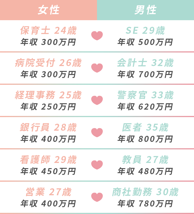 ご成婚された会員様例