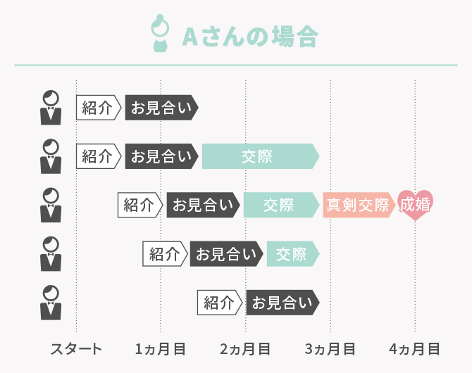 Aさんの場合