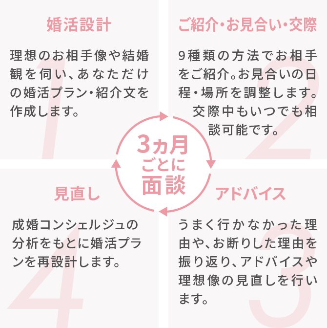 婚活設計、ご紹介・お見合い・交際、見直し、アドバイス　3カ月ごとに面談
