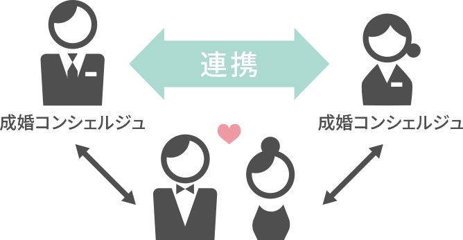 コンシェルジュ連携