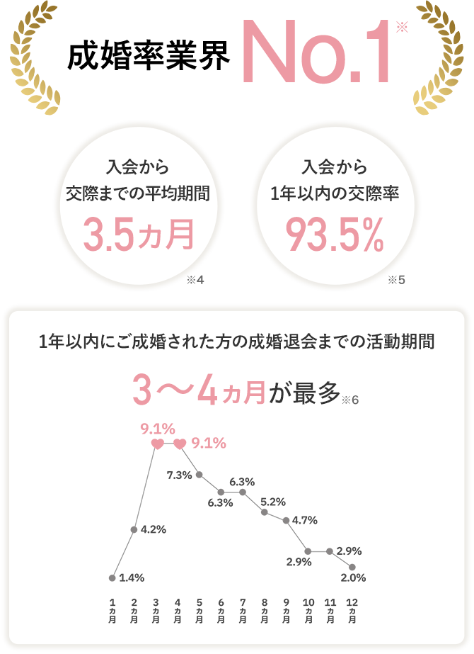 成婚率業界No.1
