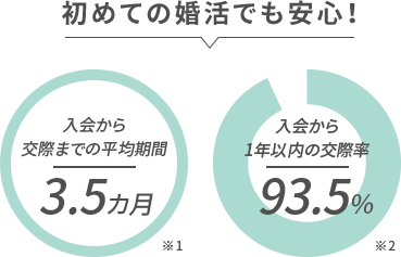 初めての婚活でも安心！