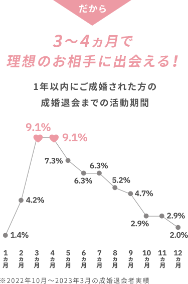 だから4ヵ月で理想のお相手に出会える！