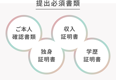 提出必須書類