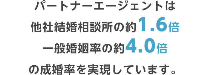 パートナーエージェントは、他社結婚相談所の約2.3倍、一般婚姻率の約4.5倍の成婚率を実現しています。