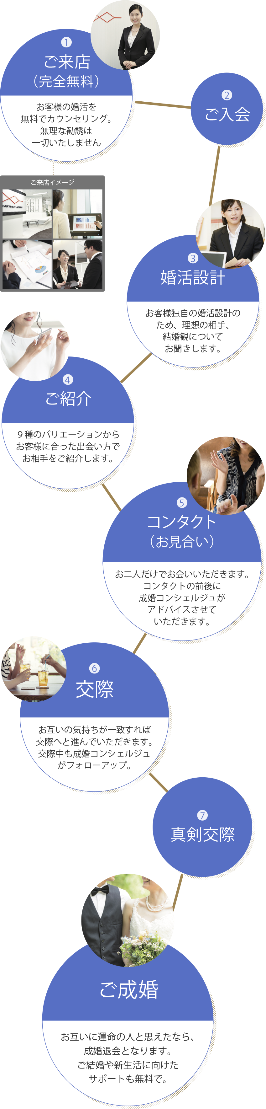 成婚までの道のり図