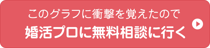 このグラフに衝撃を覚えたので婚活のプロに無料相談に行く