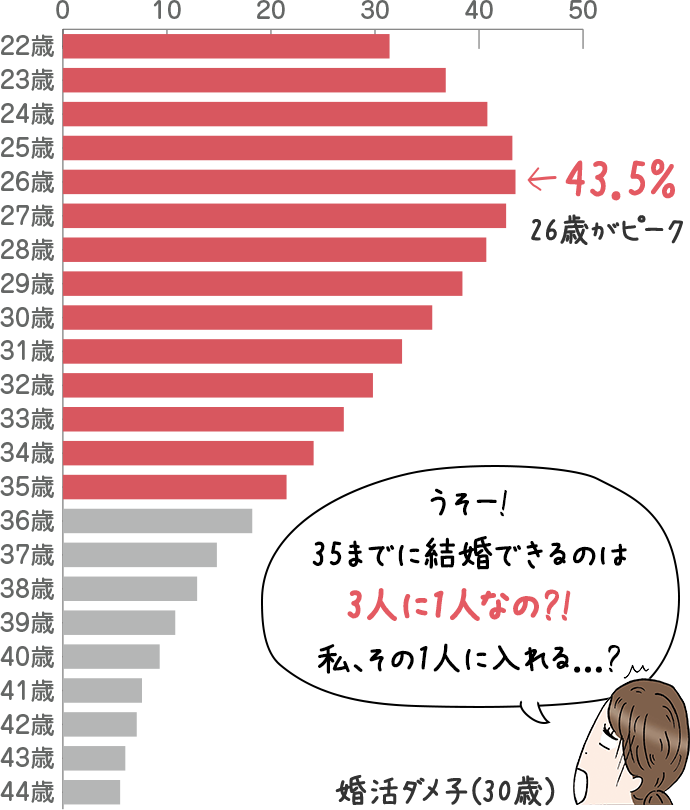 未婚女性が5年以内に結婚する確率