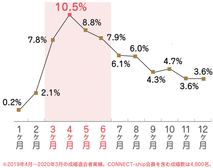 ※2017年4月〜2018年3月の一年間の成婚退会者実績