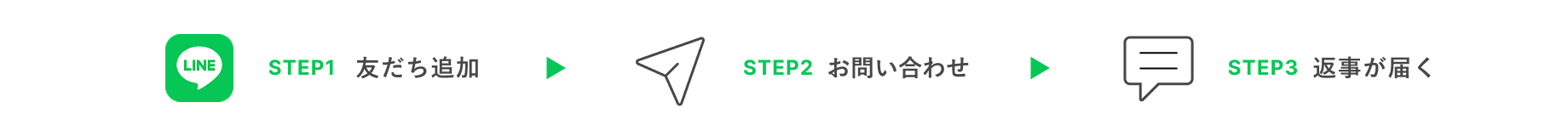 STEP1 友だち追加 STEP2 お問い合わせ STEP3 返事が届く