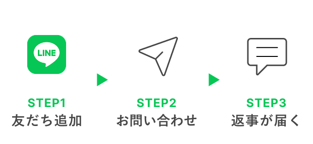 STEP1 友だち追加 STEP2 お問い合わせ STEP3 返事が届く