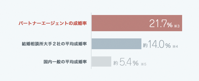 パートナーエージェントの成婚率