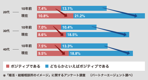 結婚相談所に対するポジティブなイメージグラフ