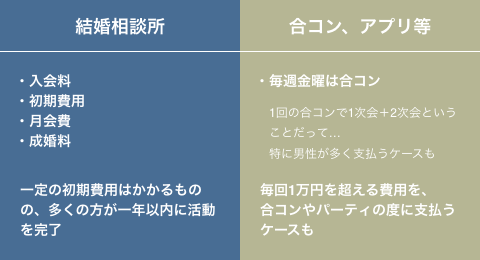 結婚相談所は一定の初期費用はかかるものの、多くの方が一年以内に活動を完了。合コン、アプリ等は毎回1万円を超える費用を、合コンやパーティの度に支払うケースも