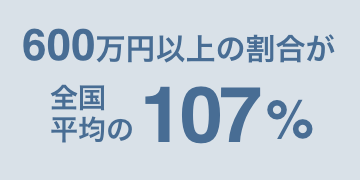 600万円以上の割合が全国平均の107%