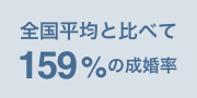 全国平均と比べて159％の成婚率