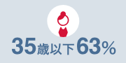 35歳までの女性会員様が63％